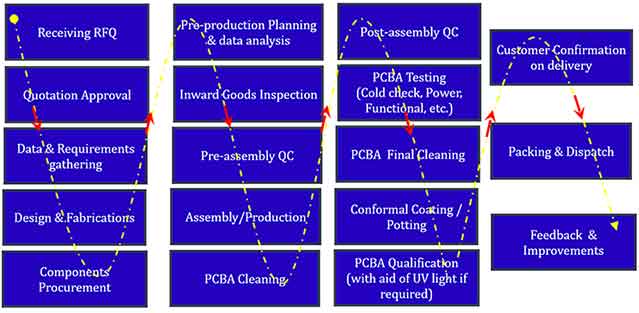 PCB Assembly Process Flow