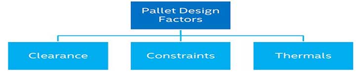 Pallet Design Flow