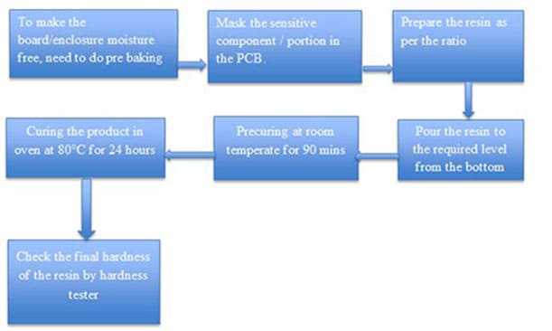PCB Potting Flow chart