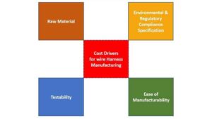 Read more about the article Wire Harness Manufacturing Cost Drivers