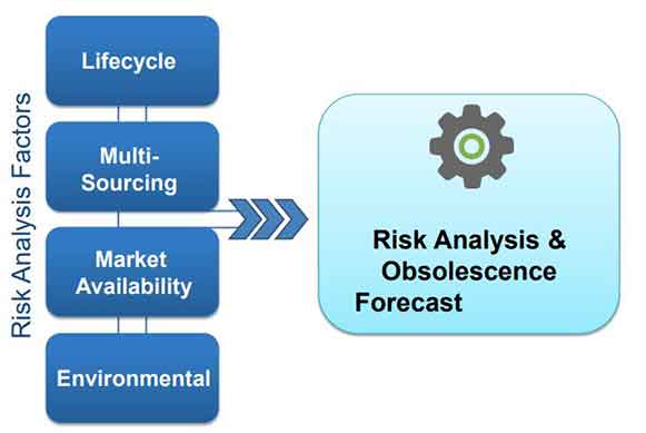 Managing Electronic Component Obsolescence