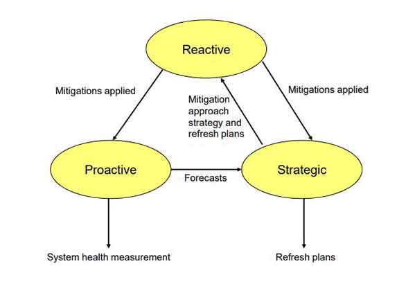 Obsolescence Management Strategies