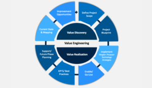case study on value analysis and value engineering