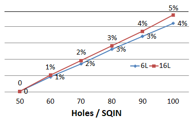Average Hole Density