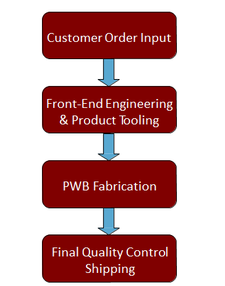 HDI PCB Manufacturing Process