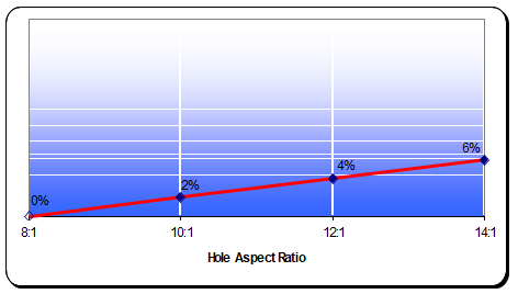 Hole Aspect Ratio