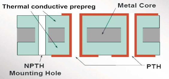 Metal core inside PCB
