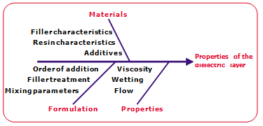 Modelling of the thermal conductivity of the dielectric