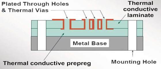 Metal Core Printed Circuit