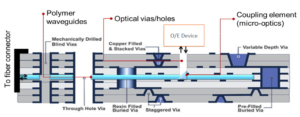 Read more about the article Optical PCB
