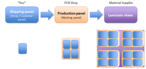 Read more about the article HDI PCB Manufacturing Process