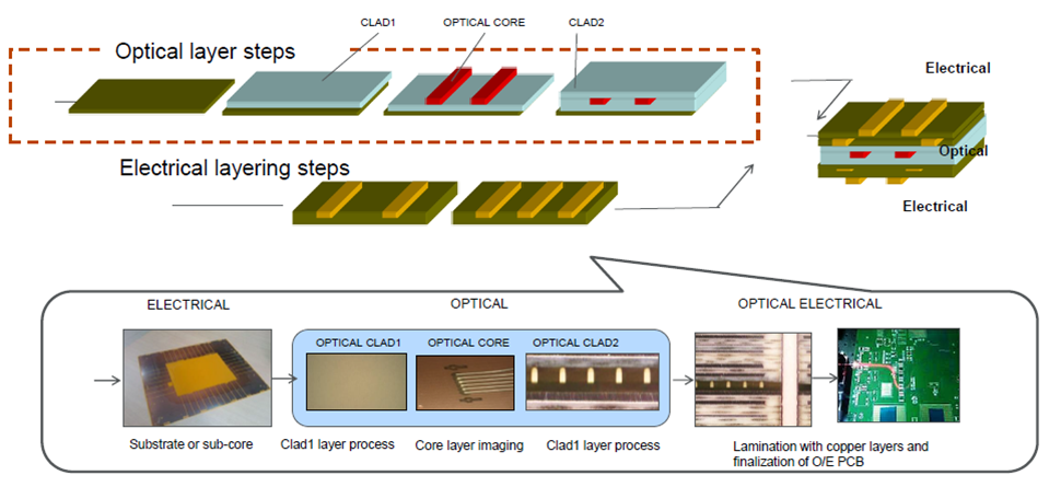 Polymer Waveguide Fabrication Processes and Integration to OE PCB