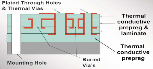 Metal Core Printed Circuit